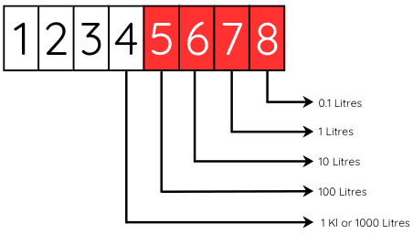 Understanding The Dial